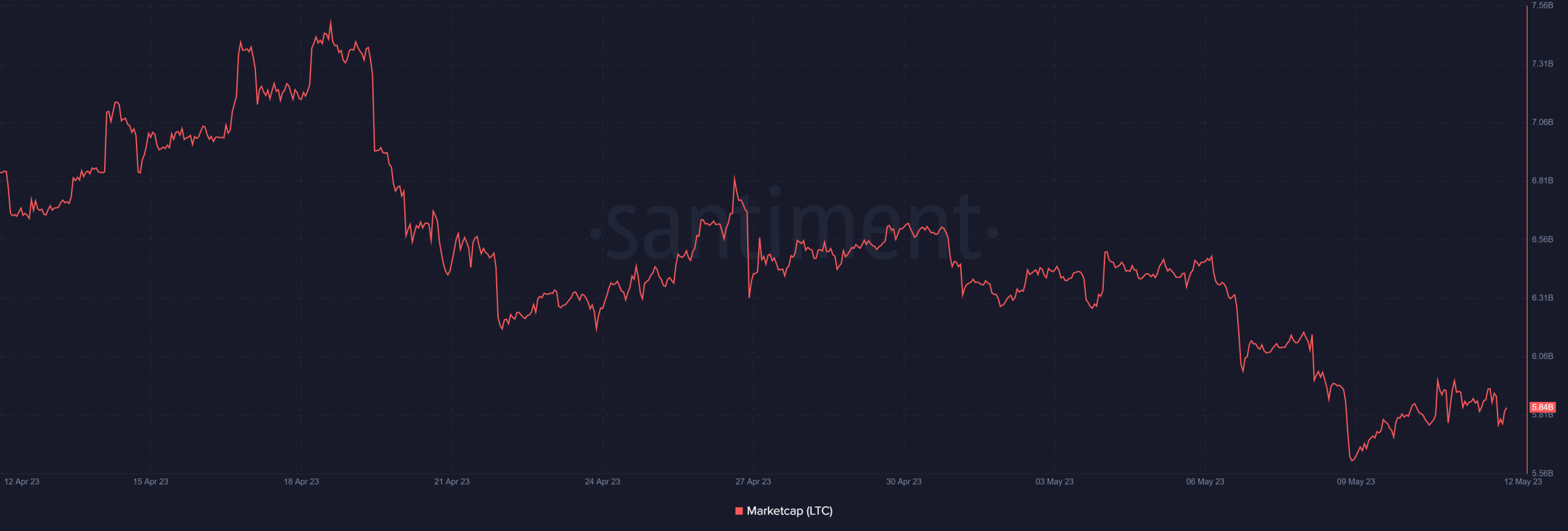 Capitalización de mercado de Litecoin