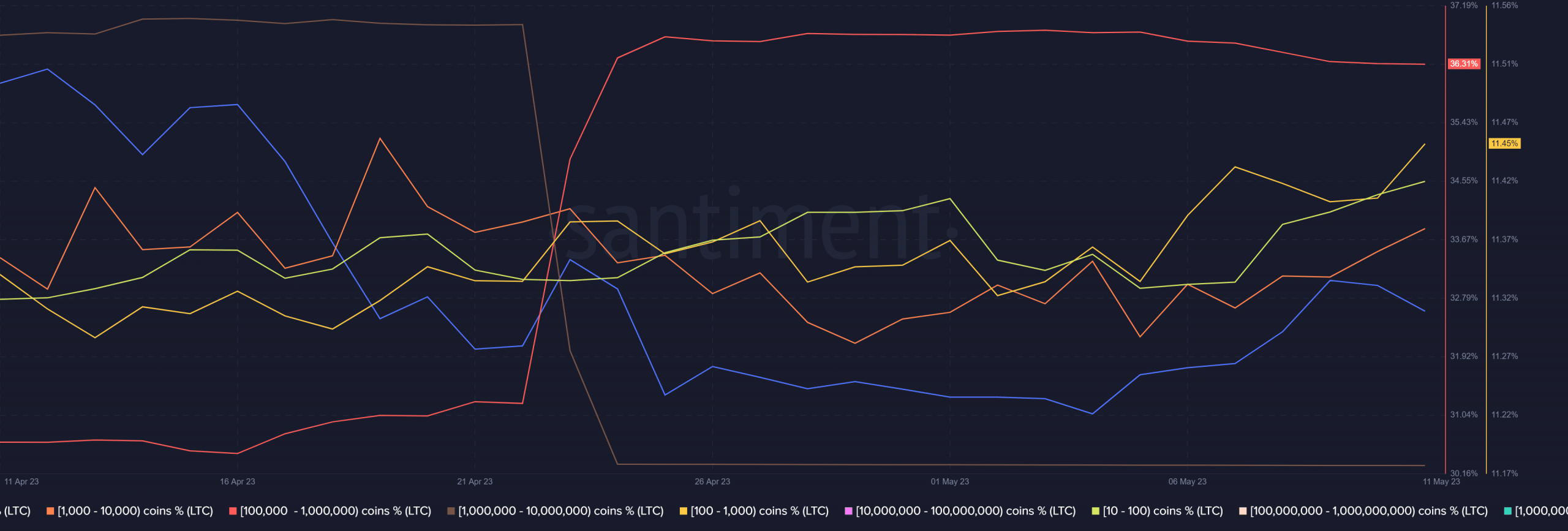 Distribución de suministro de Litecoin