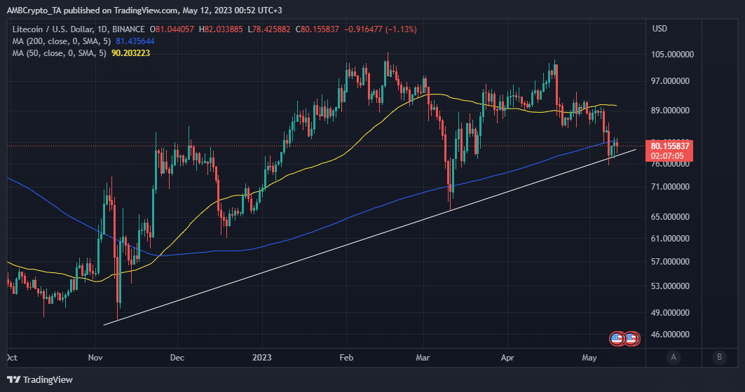 Acción del precio de Litecoin