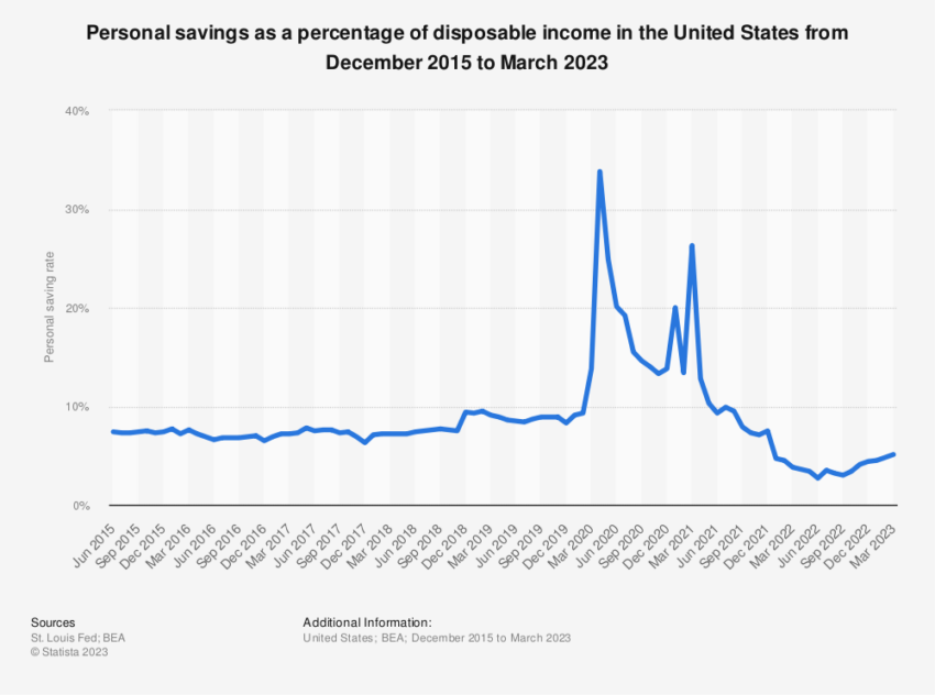 Statista Ingresos ahorro