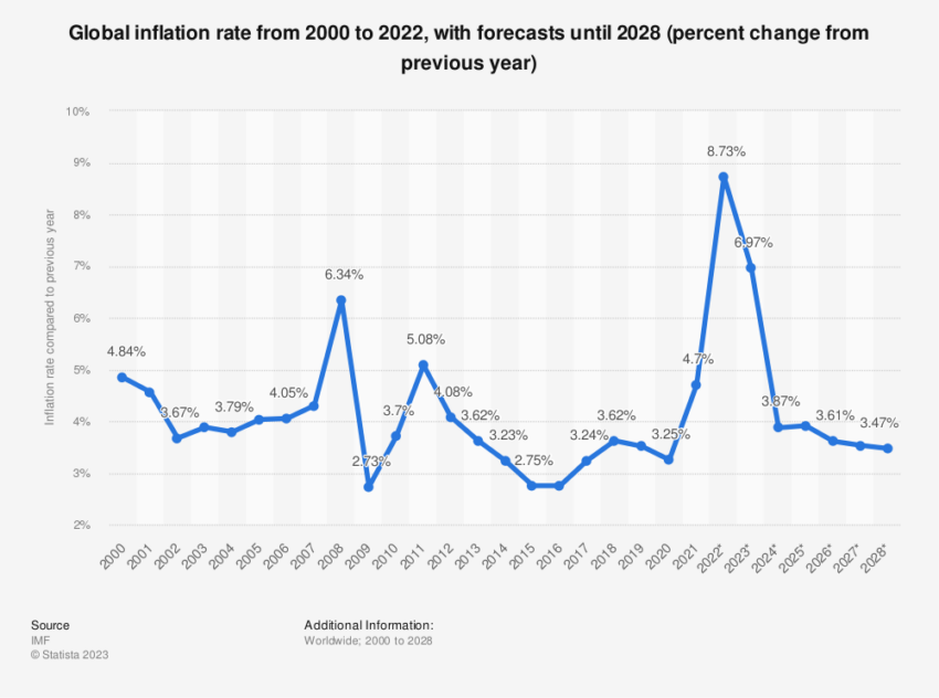 Inflación global statista