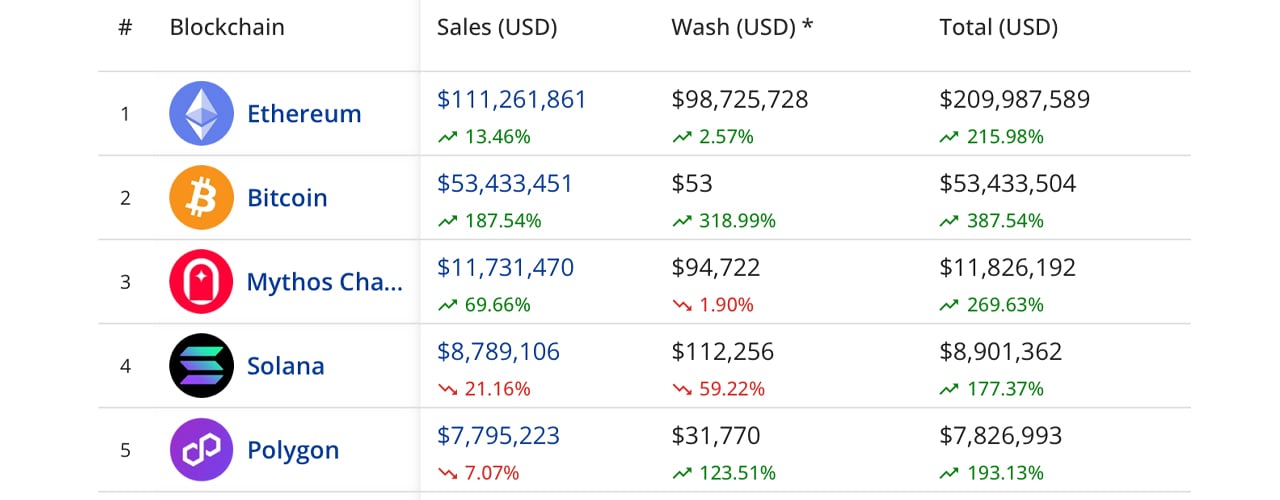 Las ventas de NFT aumentan un 31 % esta semana, ya que las NFT de Bitcoin aseguran el segundo lugar en las ventas de blockchain