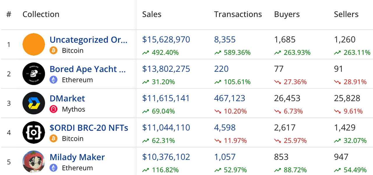 Las ventas de NFT aumentan un 31 % esta semana, ya que las NFT de Bitcoin aseguran el segundo lugar en las ventas de blockchain