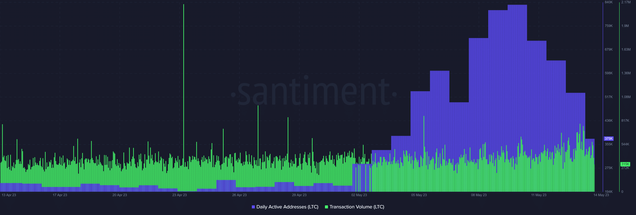 Volumen de transacciones de Litecoin y recuento diario de transacciones