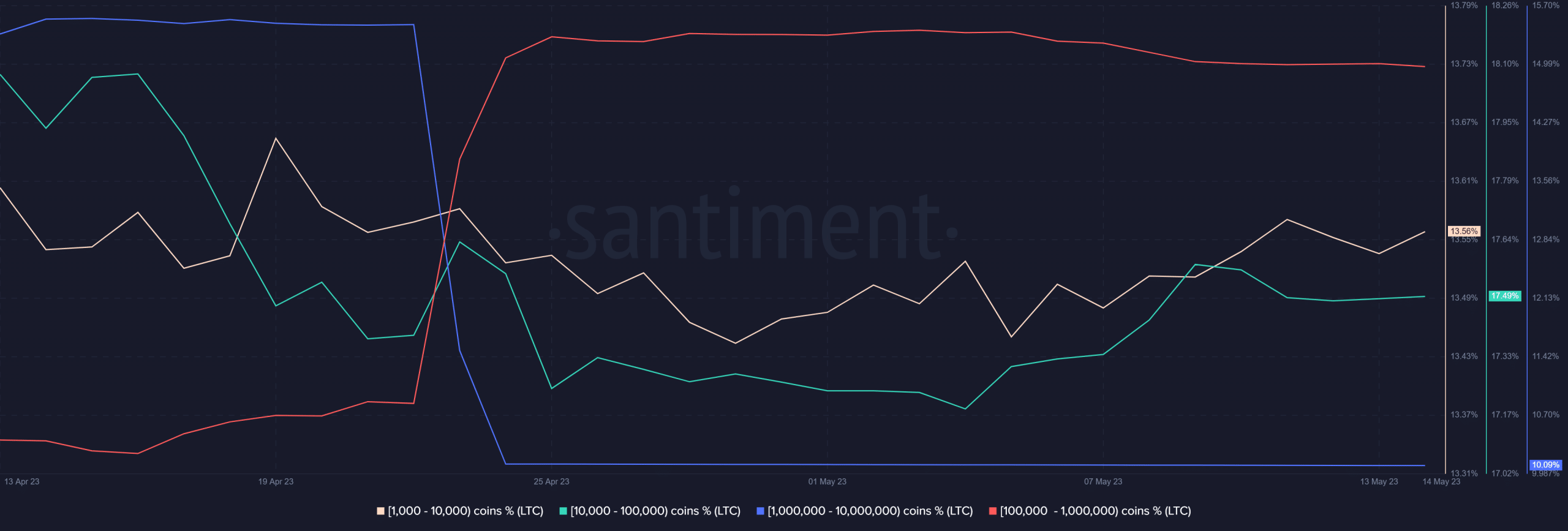 Distribución de suministro de Litecoin