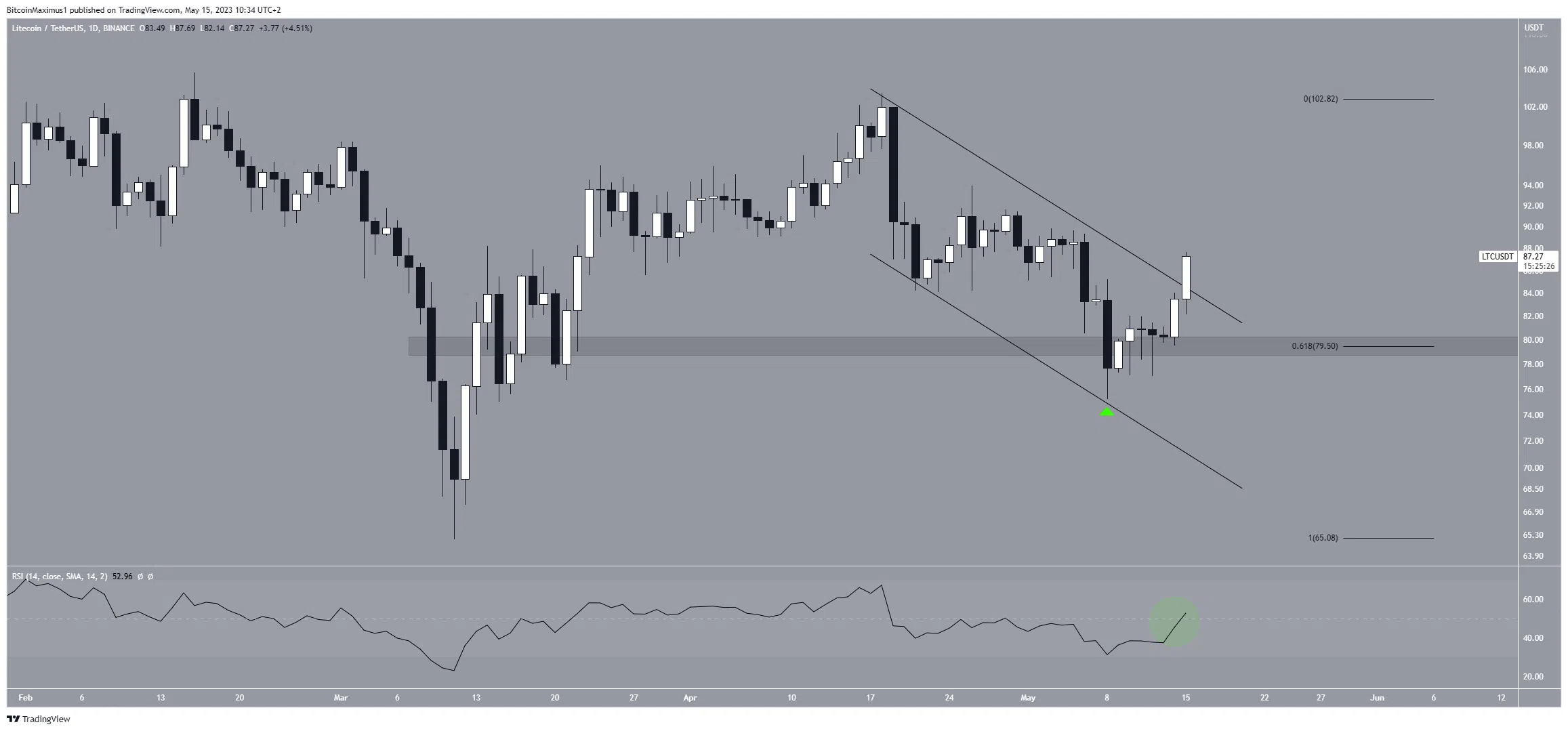 Predicción de precios de Litecoin (LTC)