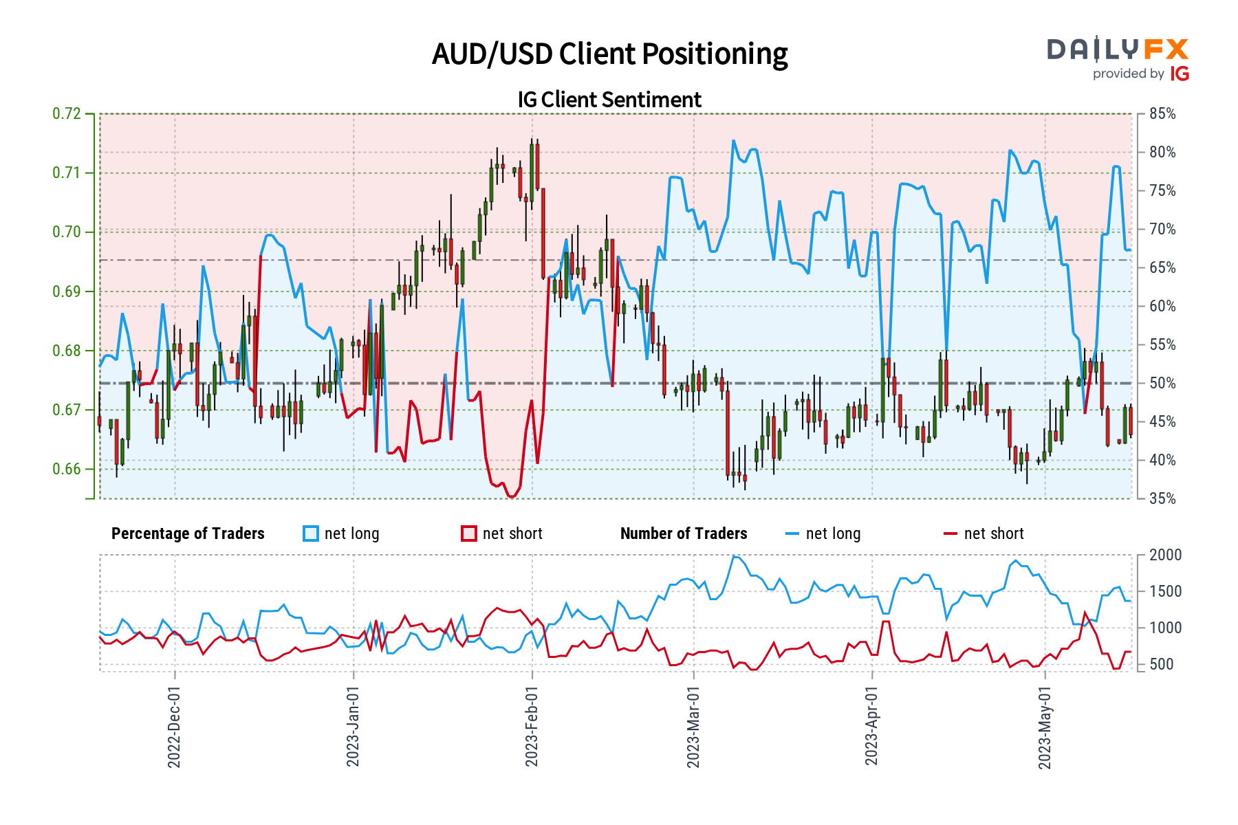 Análisis del sentimiento del dólar australiano