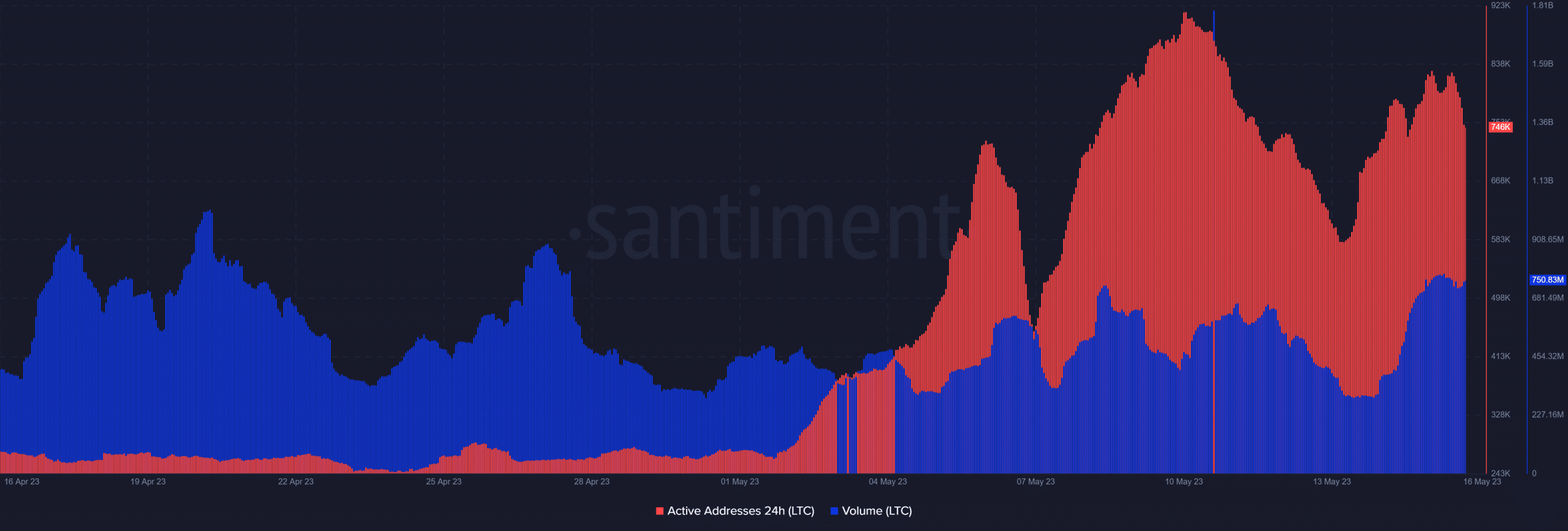 Volumen de Litecoin y direcciones activas