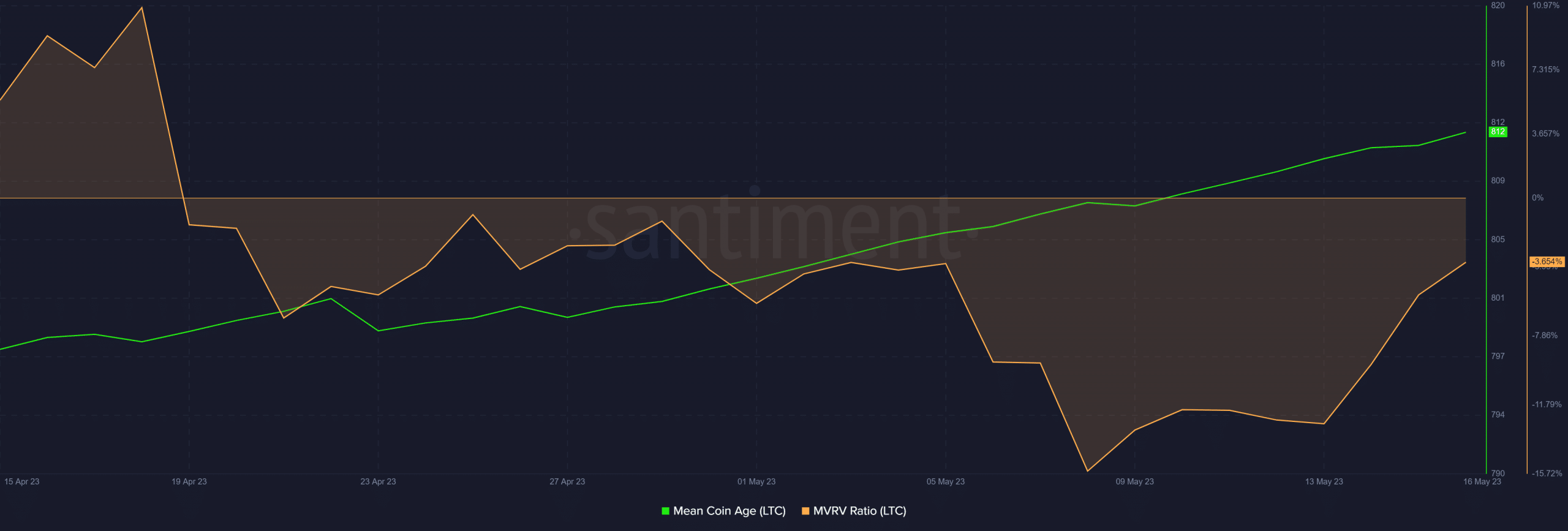 Proporción de Litecoin MVRV y edad media de la moneda.