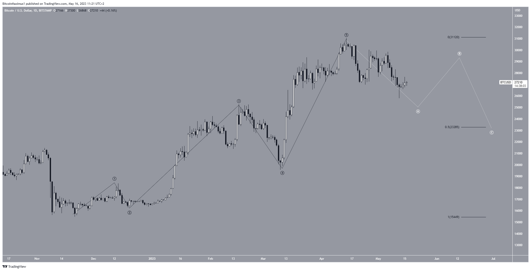 Bitcoin (BTC) predicción precio