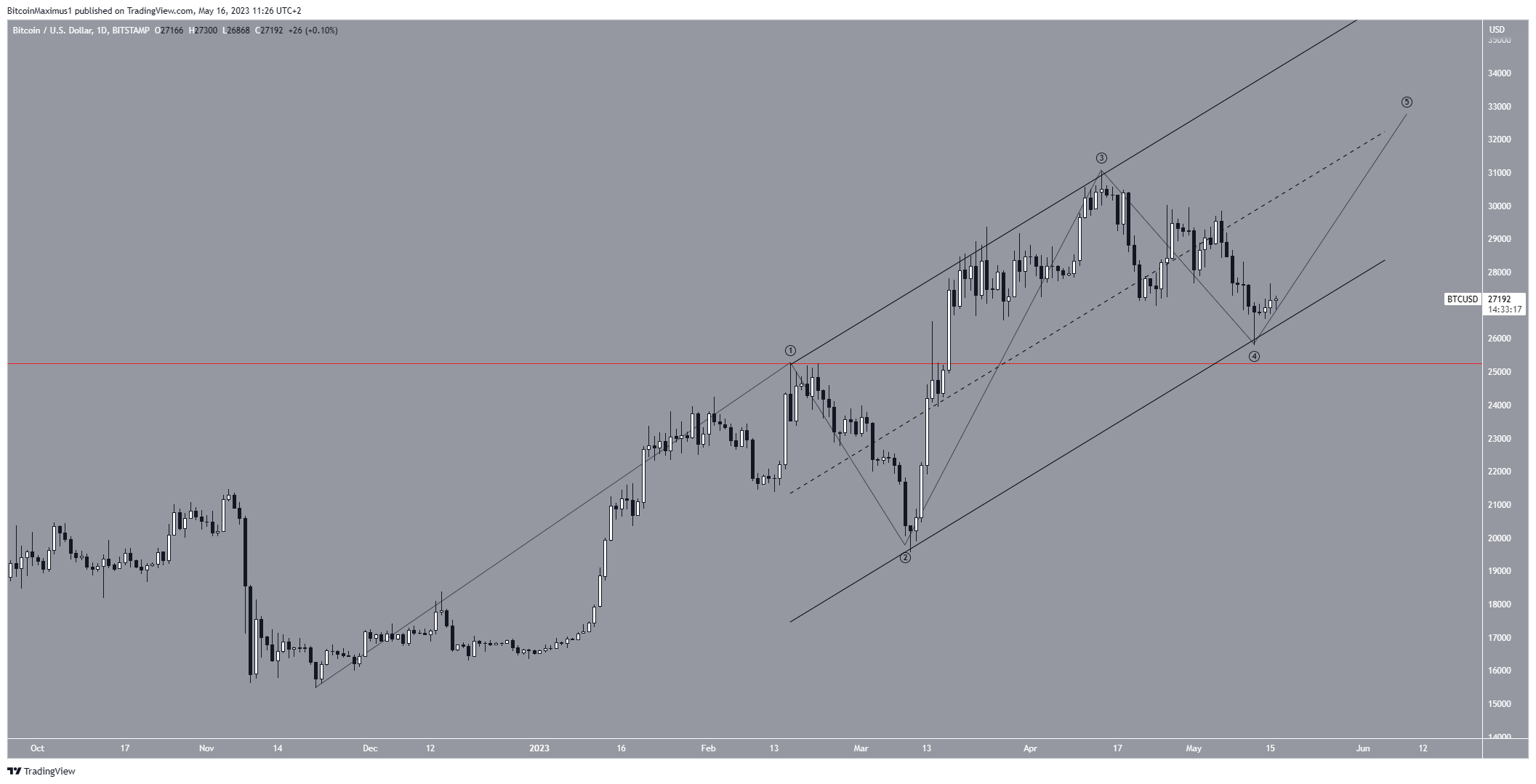 Bitcoin (BTC) recuento alcista