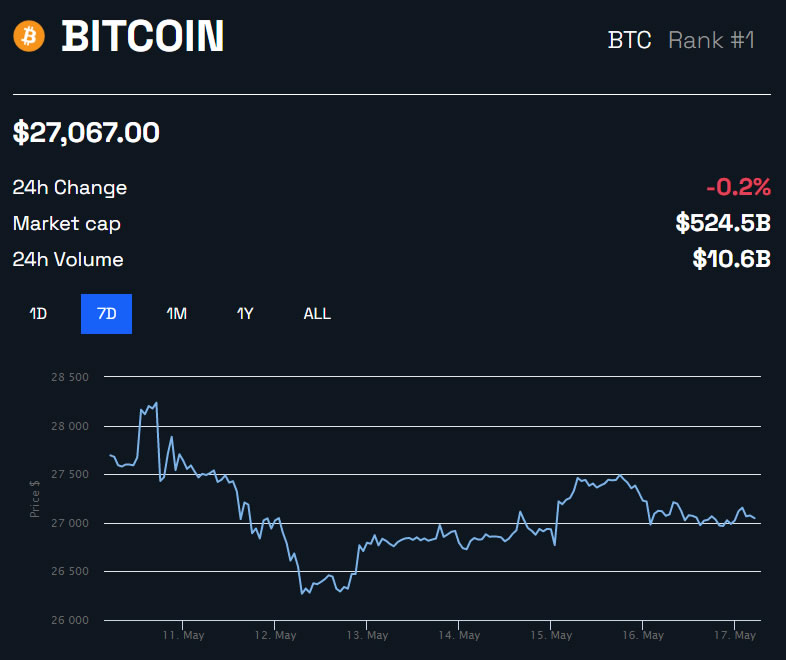 bitcoin BTC precio 1 semana