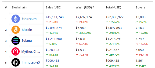 Bitcoin es la segunda blockchain con el mayor volumen de ventas de NFT - 24 horas