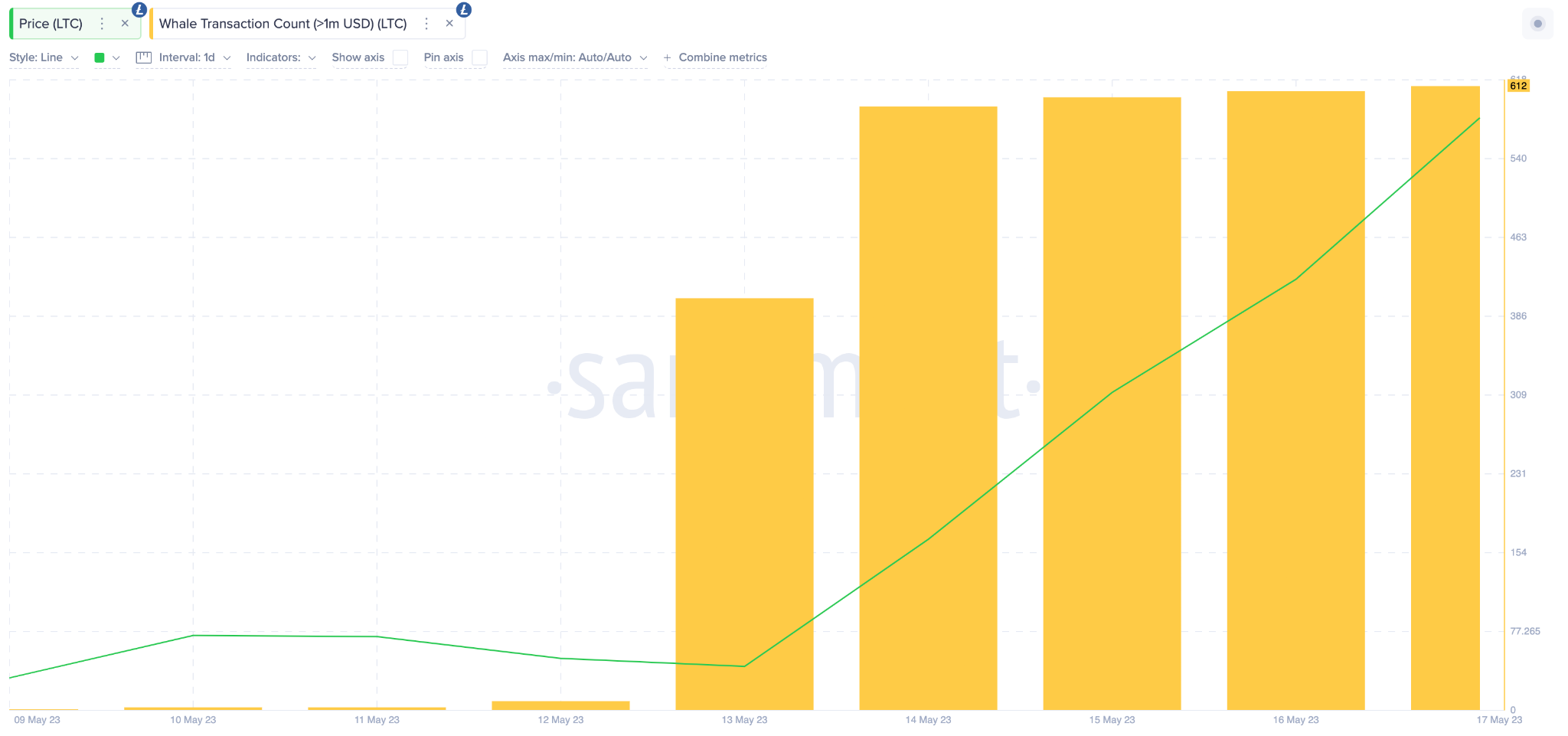 Predicción de precios de Litecoin (LTC) mayo de 2023 - Recuento de transacciones de ballenas (> $ 1 millón)» clase=»perezoso wp-graphic-322904″/><figcaption class=