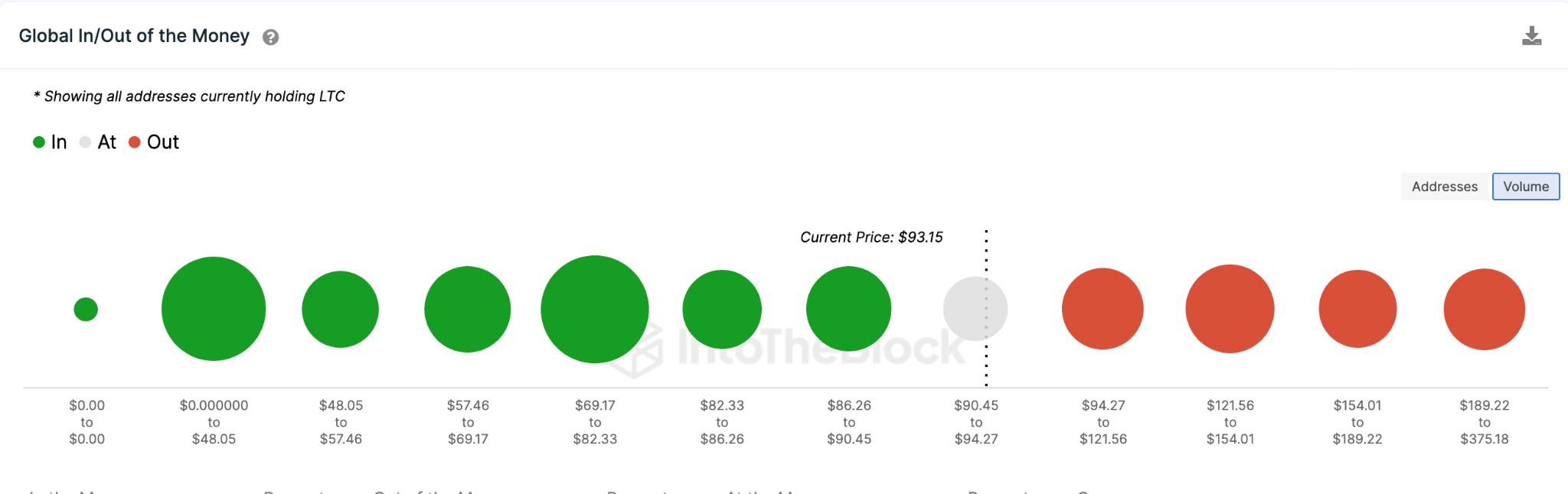 Predicción de precios de Litecoin (LTC) - Mayo de 2023 - Datos GIOM.