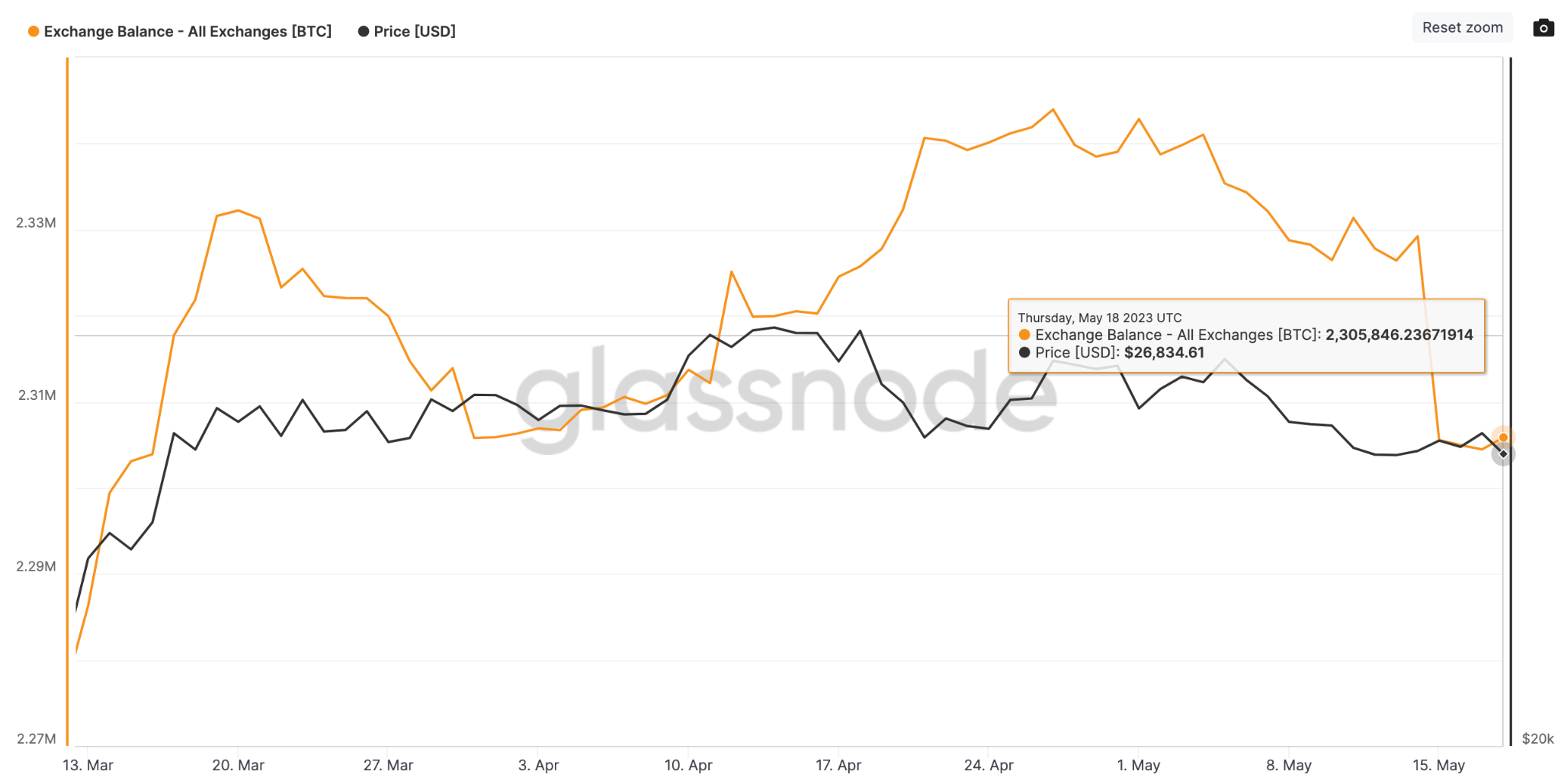 Predicción del precio de Bitcoin (BTC) - Saldo en los exchanges - mayo de 2023