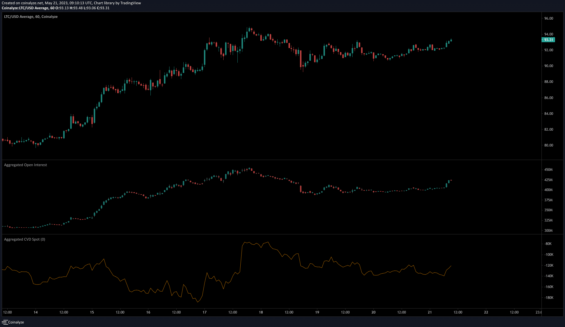 Los alcistas de Litecoin defienden $ 90, lo que hace más probable que haya más ganancias