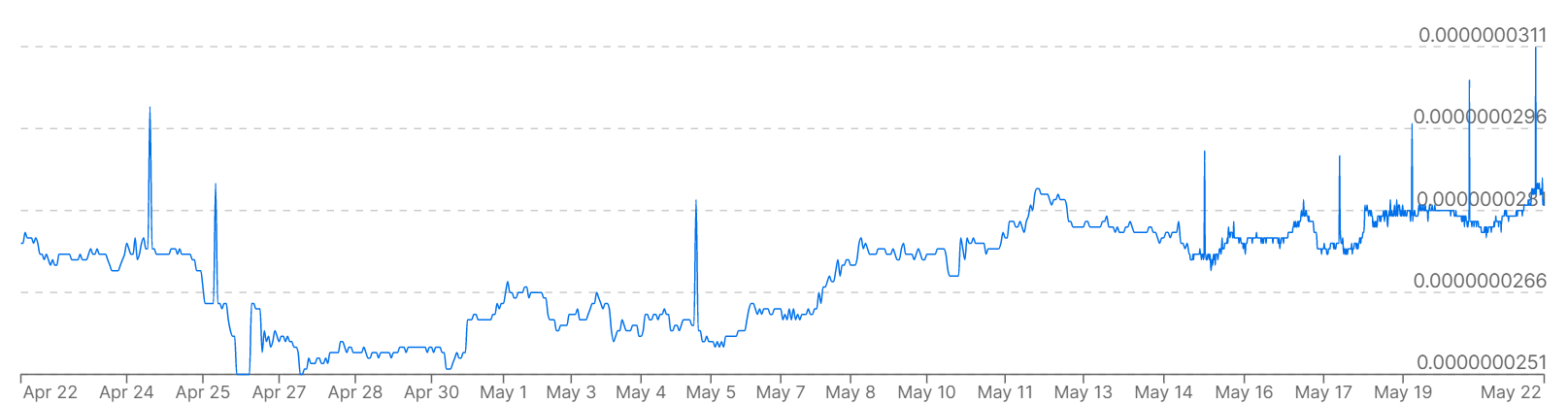 Un gráfico que muestra los precios de Bitcoin frente al won surcoreano durante el último mes.