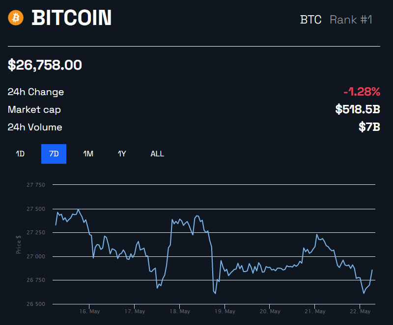 BTC/USD 1 week - BeInCrypto