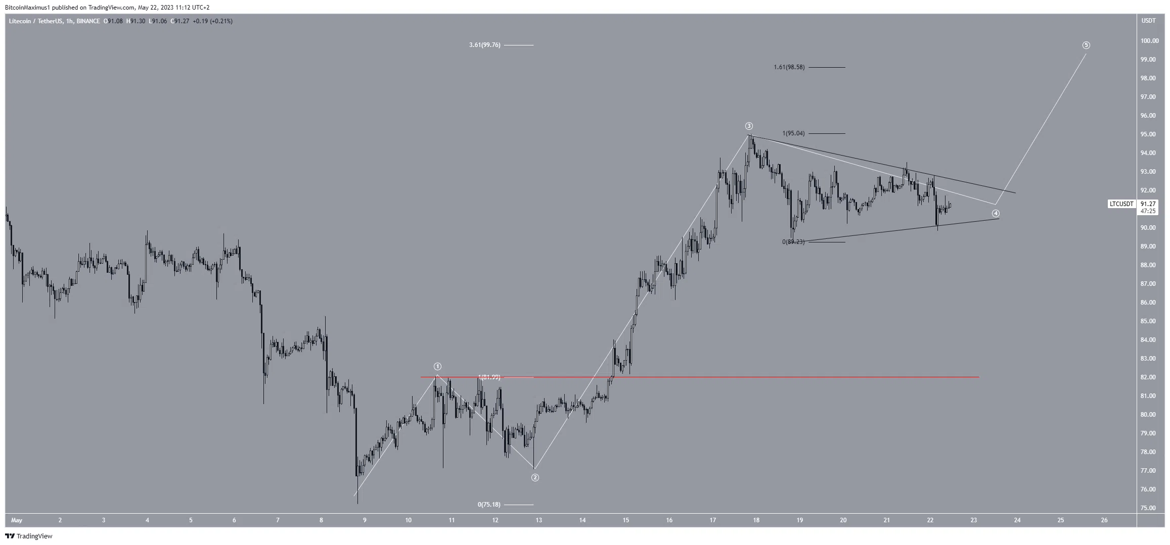 Predicción de precios de Litecoin (LTC)