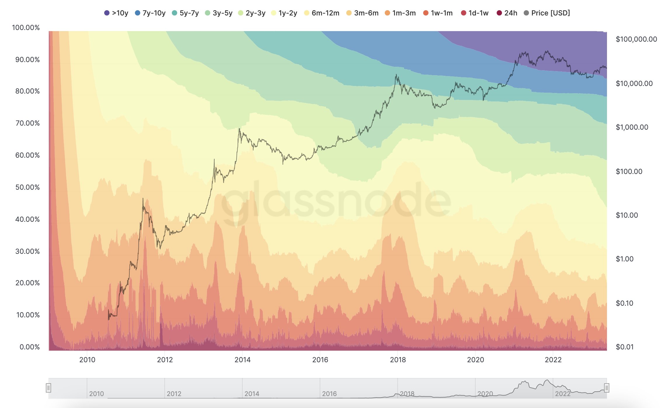 Indicador Hodl Waves de Bitcoin 