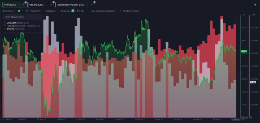 Volumen de transacciones de Litecoin (LTC) 