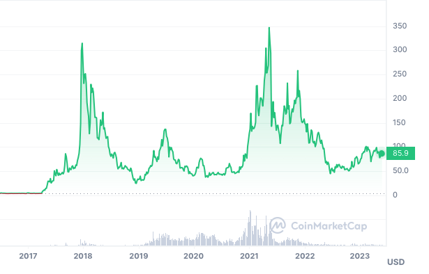 Gráfico LTC/USD