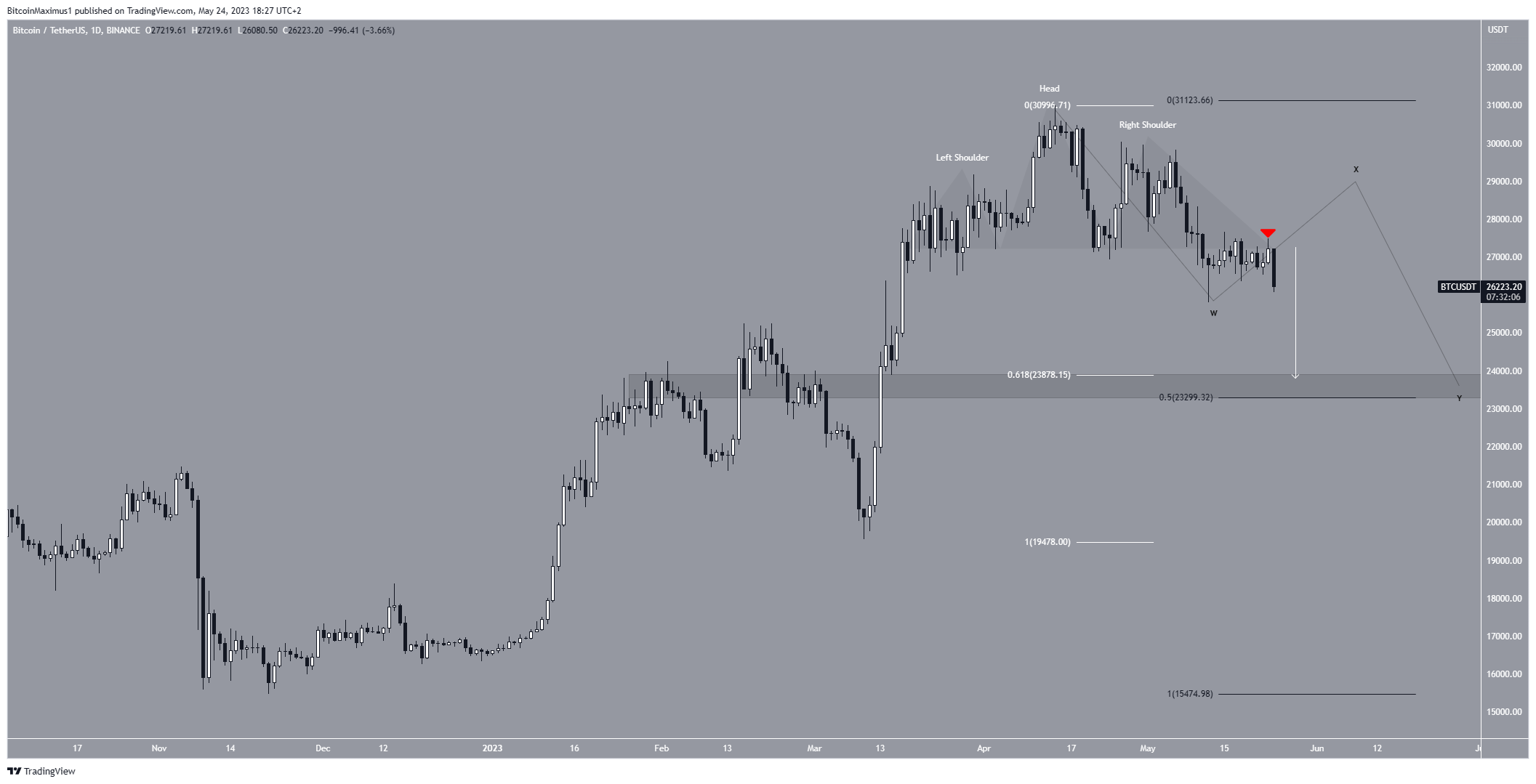 Bitcoin (BTC) predicción precio