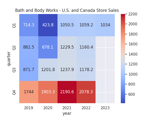 Cifras obtenidas de los informes trimestrales históricos de Bath & Body Works.  Mapa de calor generado por el autor utilizando la biblioteca Seaborn de Python.