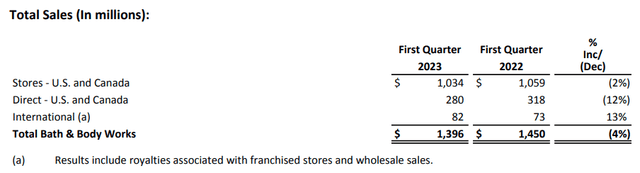 Bath & Body Works: resultados de ganancias del primer trimestre de 2023