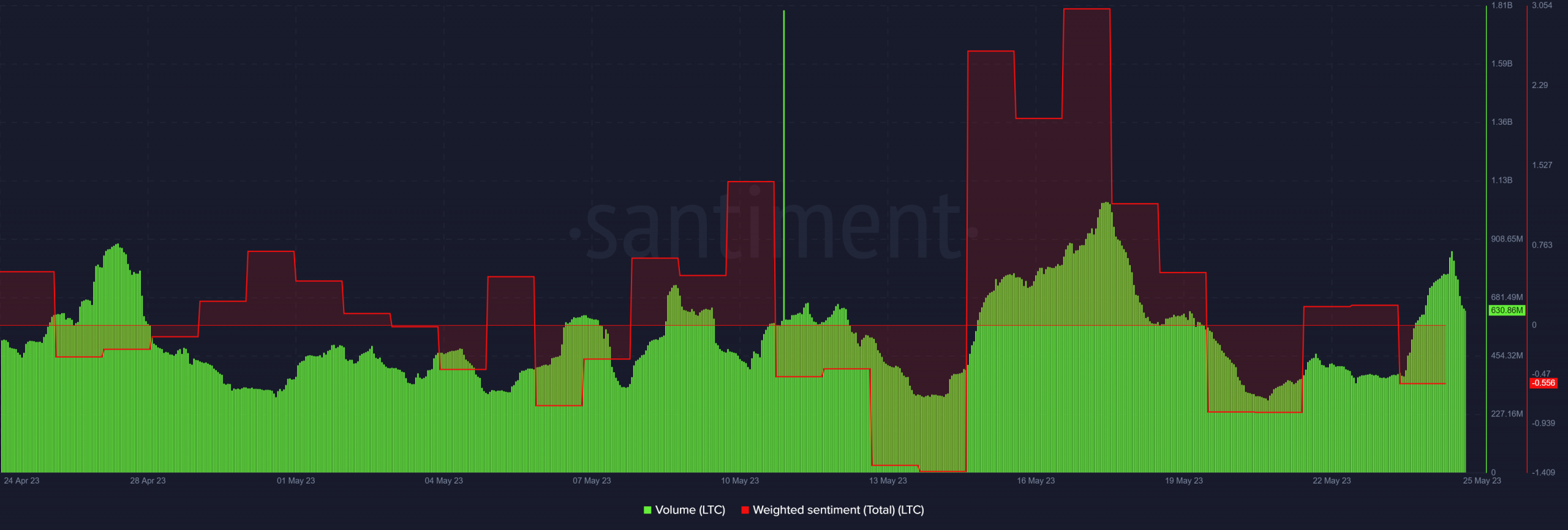 Volumen de litecoin y sentimiento ponderado