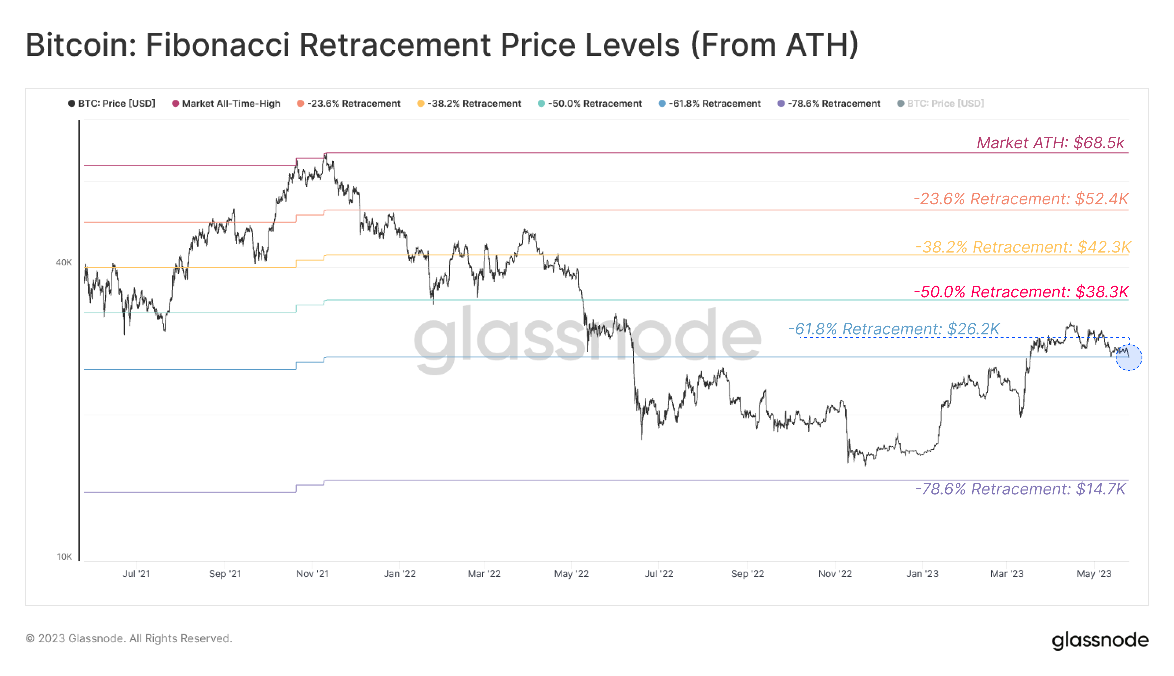 Bitcoin - Niveles de retroceso de Fibonacci