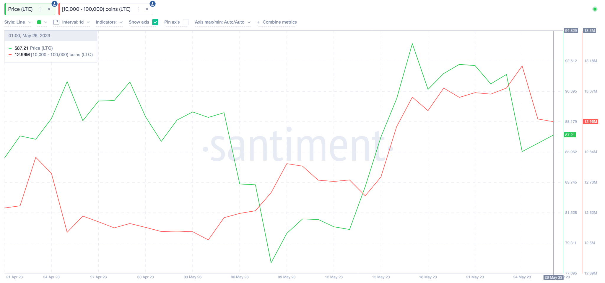 Predicción de precios de Litecoin (LTC) - Saldos de billetera de ballenas.  Mayo 2023. 