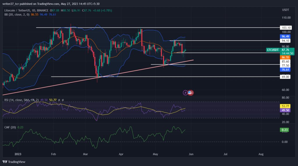 Predicción del precio de Litecoin: el precio de LTC aumenta antes del evento de reducción a la mitad  