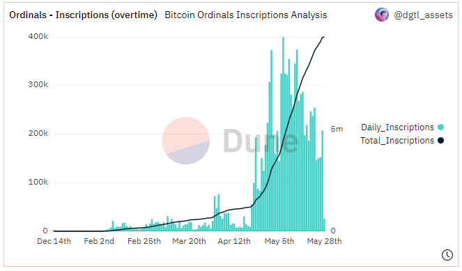 Evolución de las inscripciones de Bitcoin Ordinals