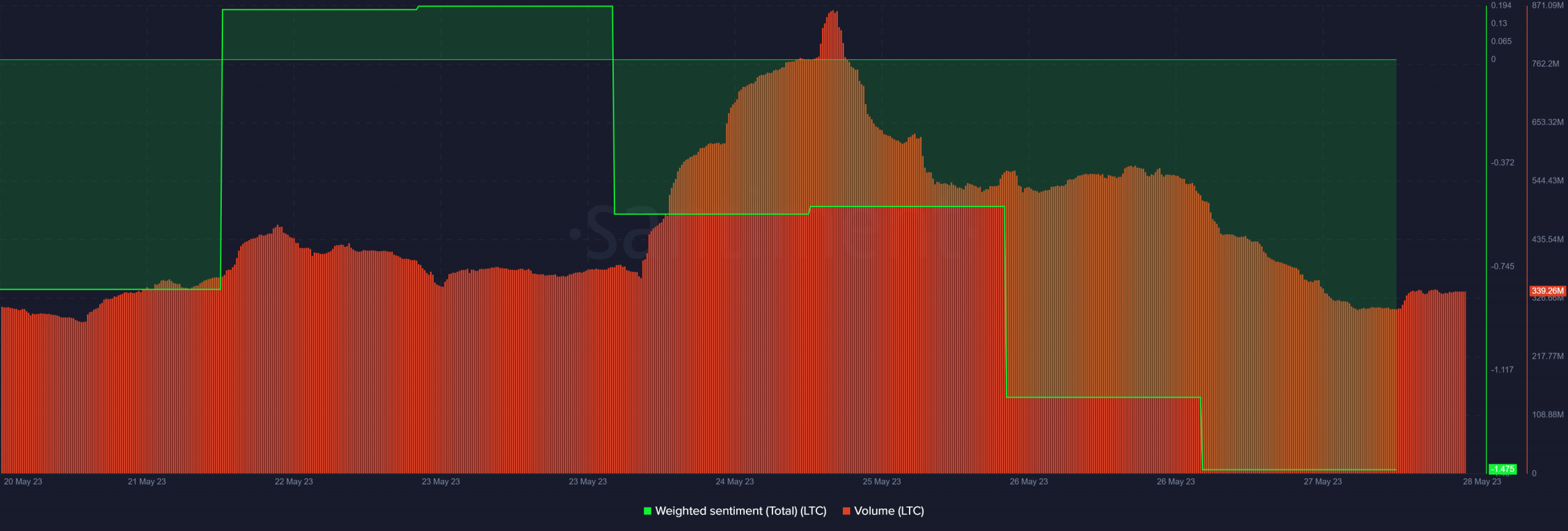 Volumen de Litecoin y sentimiento ponderado 