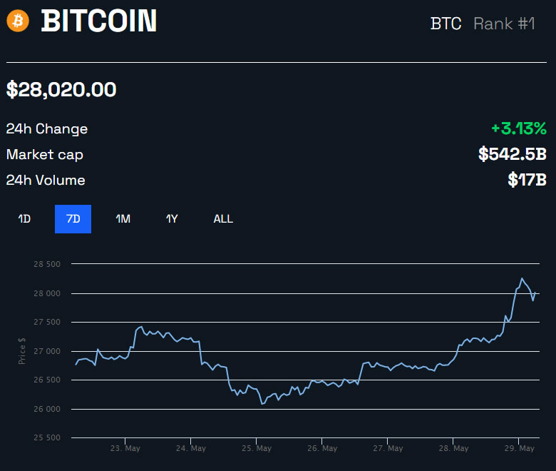 BTC Price in USD 1W | BeInCrypto