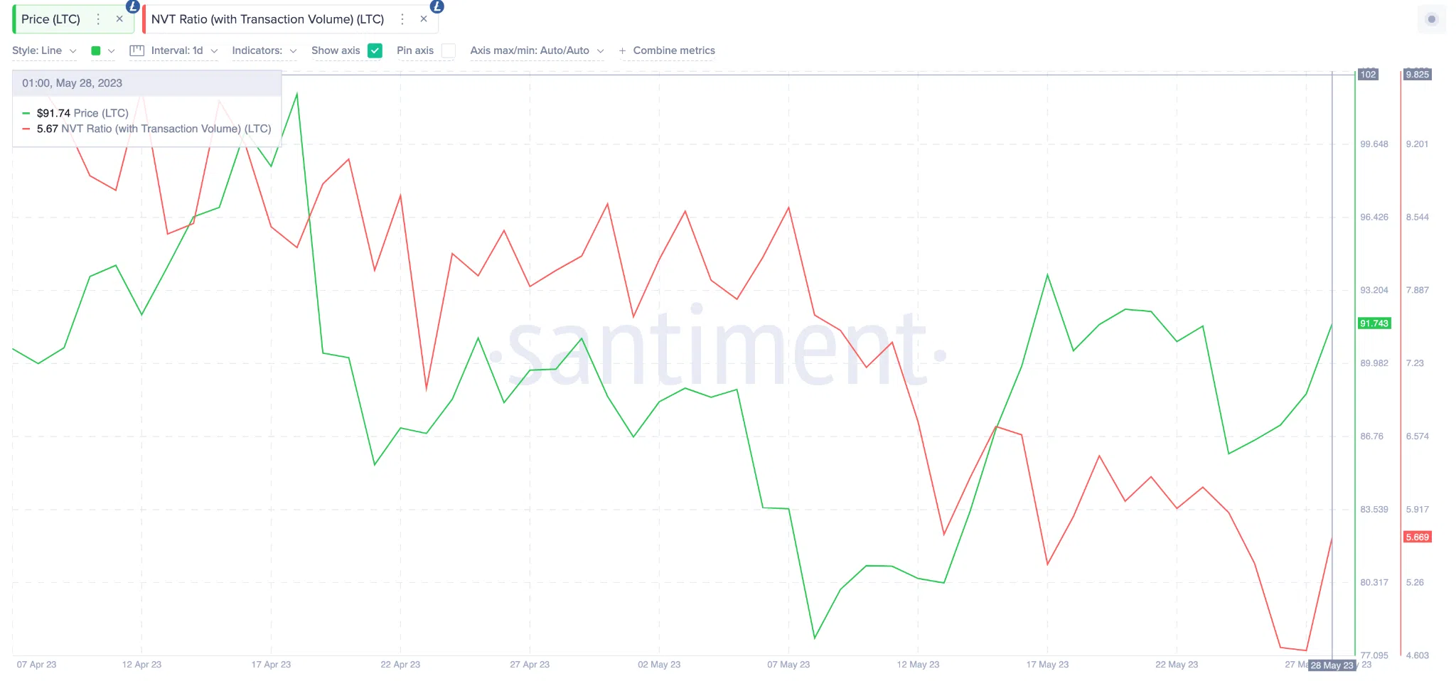 Predicción de precio de Litecoin (LTC) - Relación NVT.  Mayo 2023.