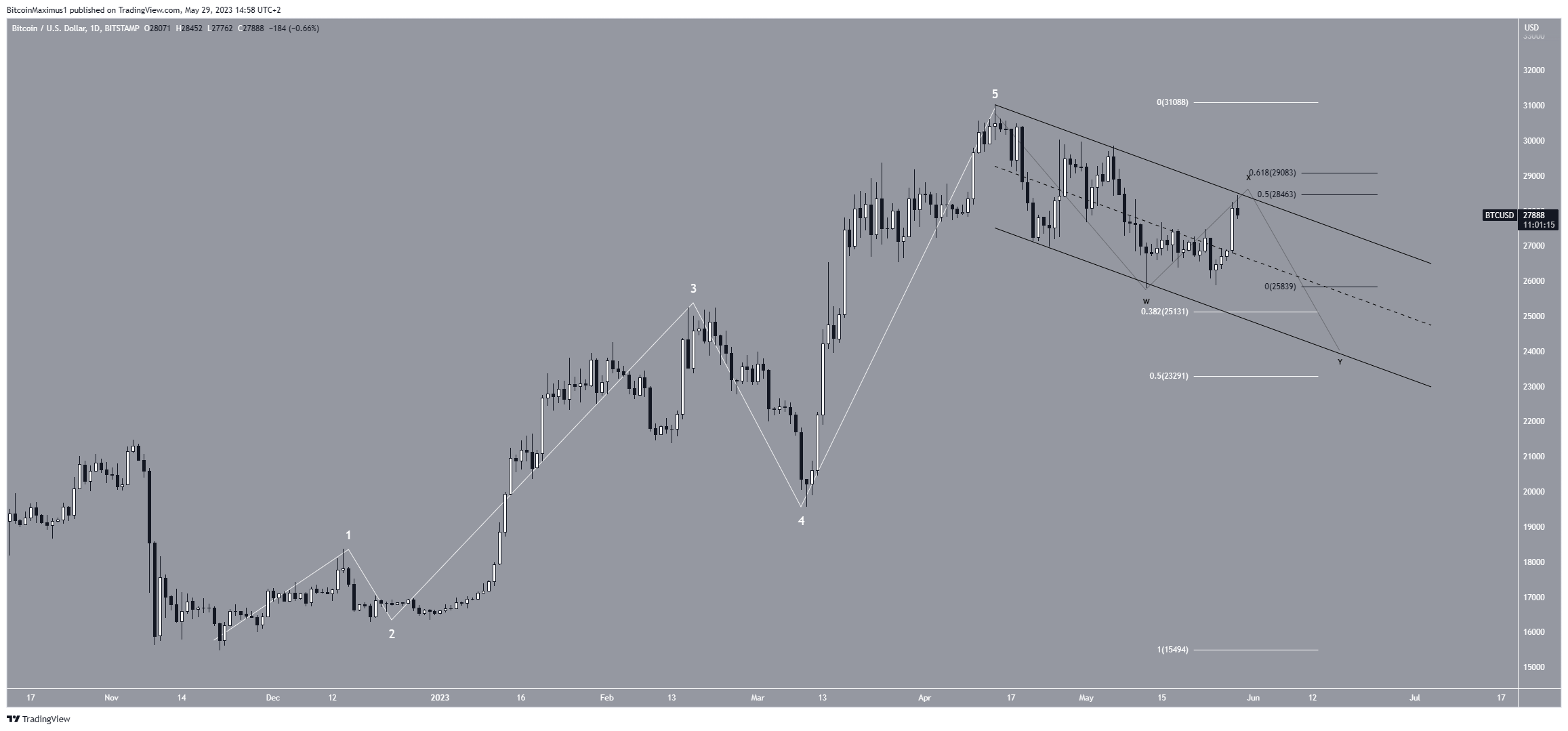 Bitcoin (BTC) predicción precio