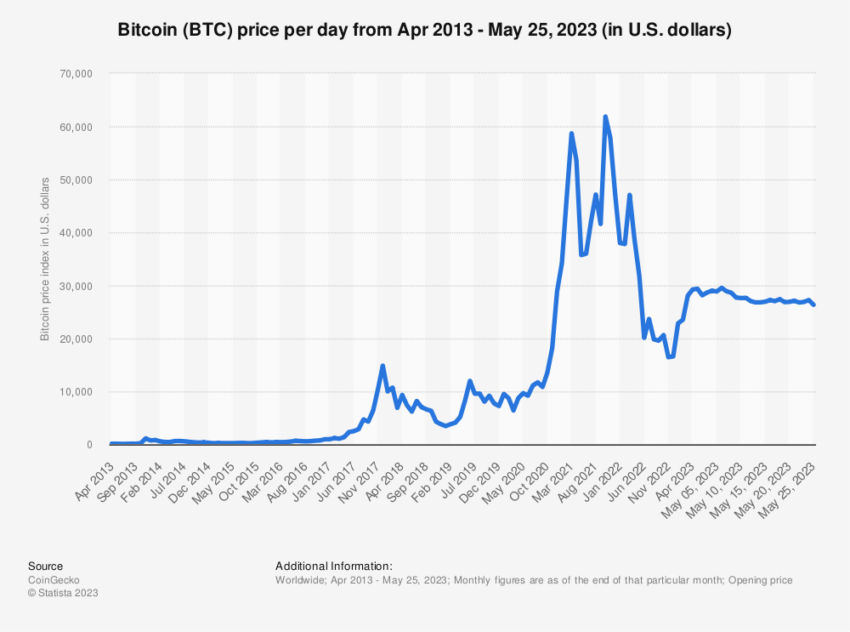 Bitcoin Rendimiento EEUU