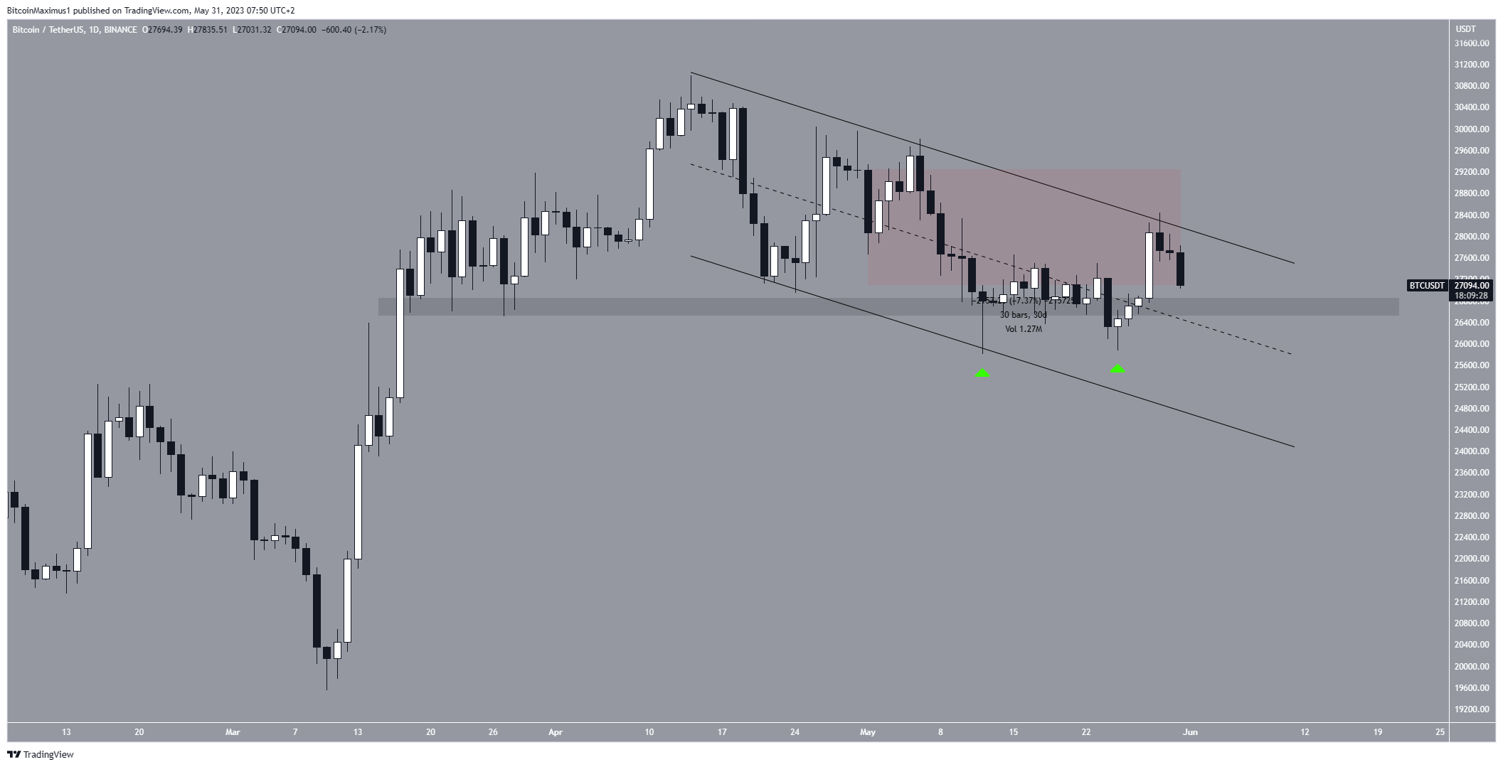 Bitcoin (BTC) Price Rejection