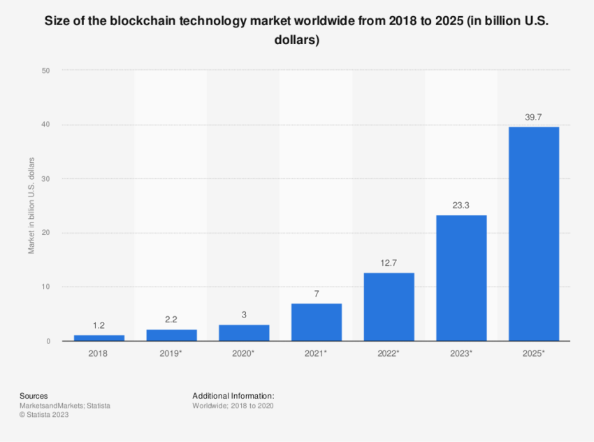 universidades para blockchain: tamaño del mercado de tecnología blockchain