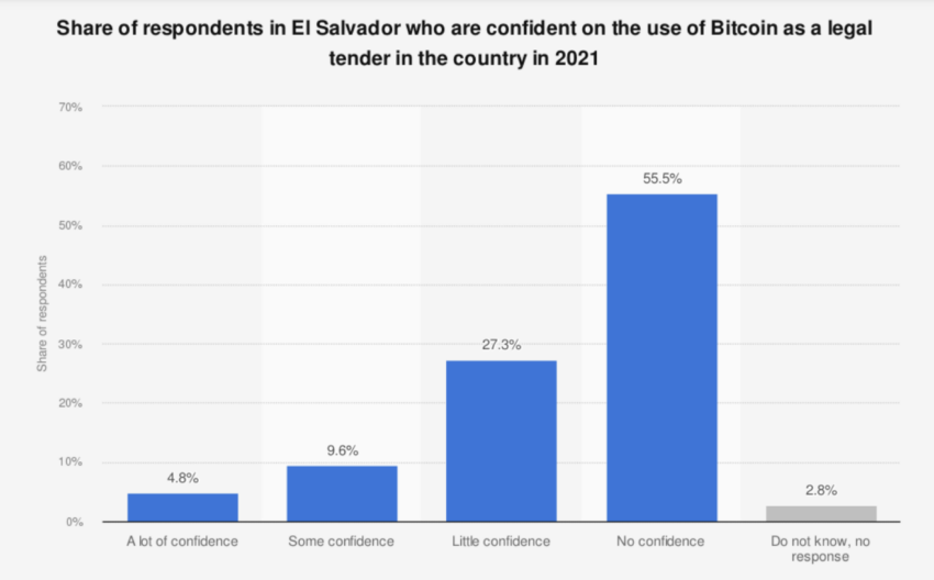 El 55,5% de los salvadoreños no confiaban en Bitcoin en 2021.