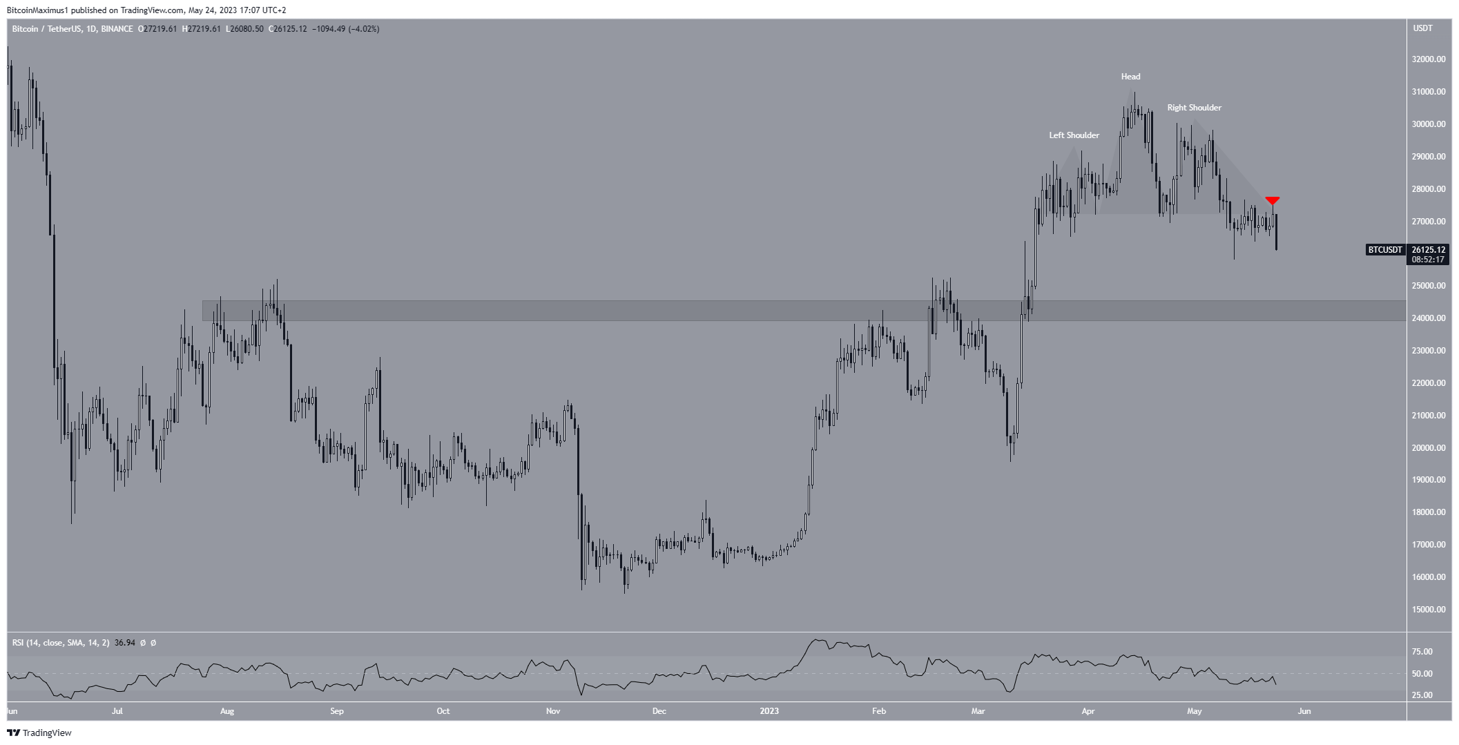 Bitcoin (BTC) movimiento precio