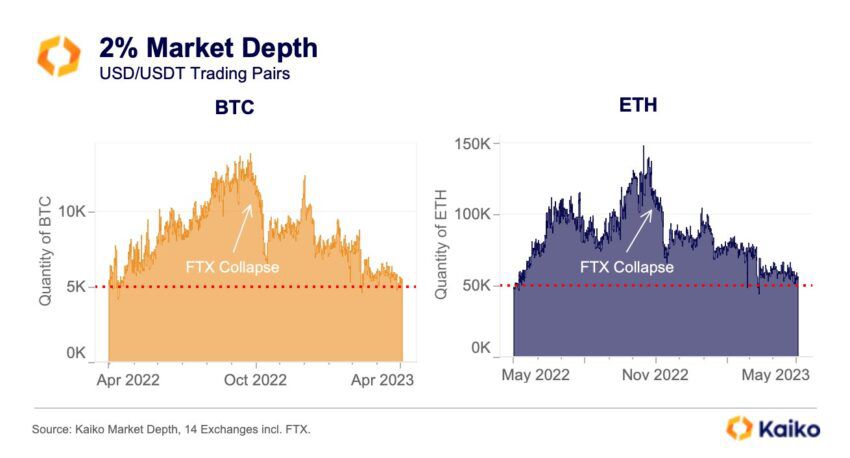 Profundidad del mercado de intercambios criptográficos