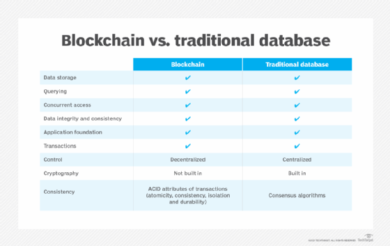 gráfico que compara blockchain con la base de datos tradicional  