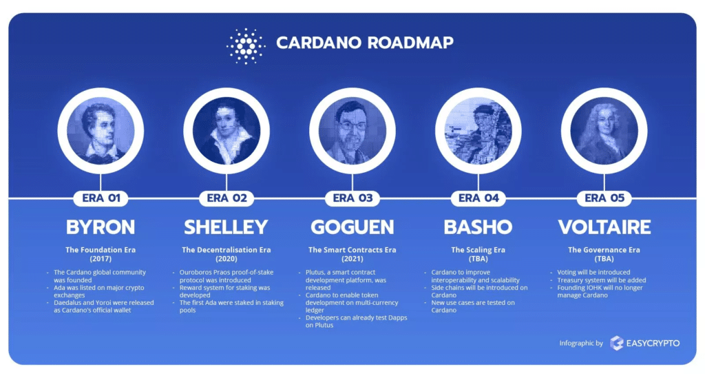 Hoja de ruta de Cardano