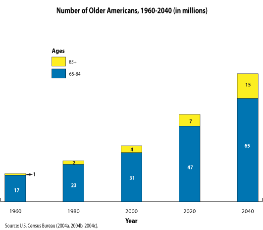 Proyecciones de edad de la población