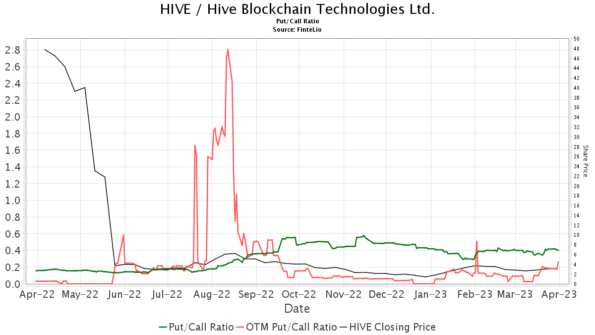 HIVE / HIVE Blockchain Technologies Ltd Proporciones Put/Call