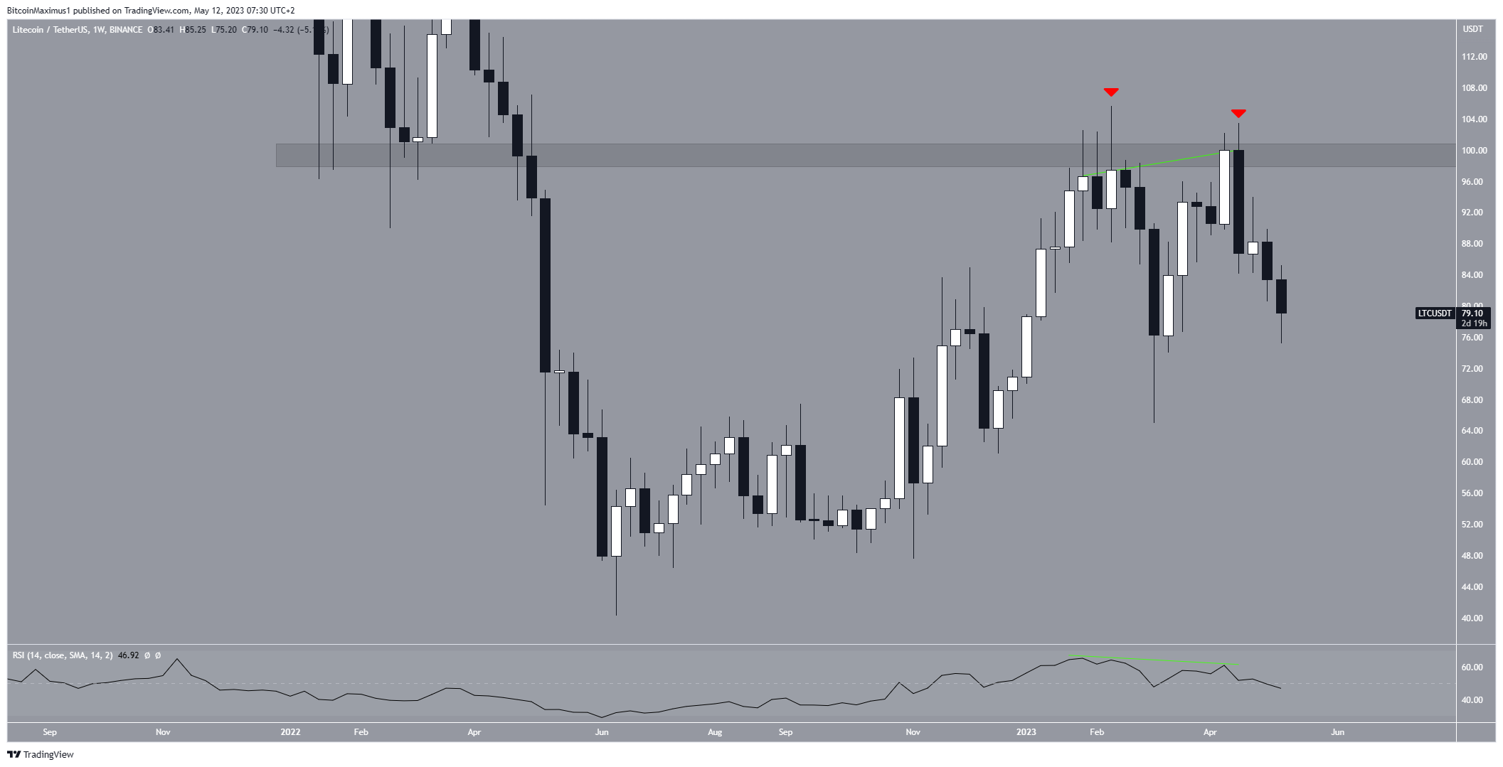 Movimiento Litecoin (LTC)